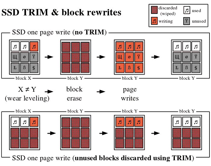 SSD-TRIM