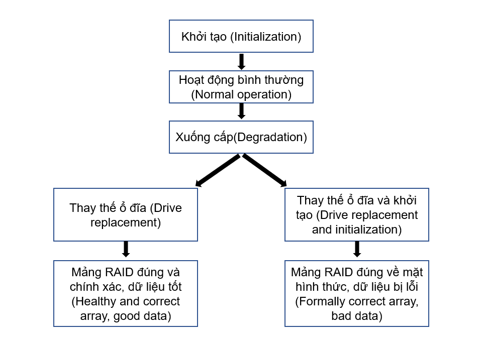 khôi phục dữ liệu raid 5