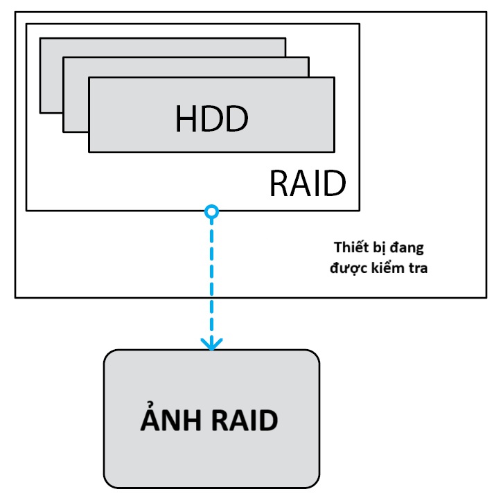 1 Phương pháp độc đáo để khôi phục dữ liệu RAID mất cấu hình