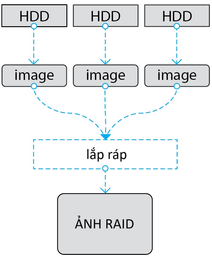 1 Phương pháp độc đáo để khôi phục dữ liệu RAID mất cấu hình